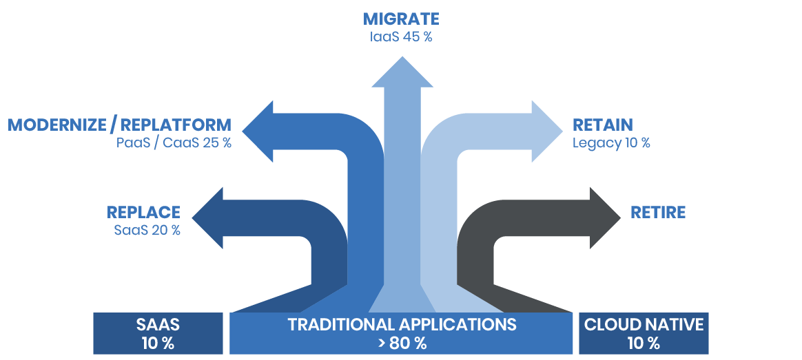 Application Transformation Model